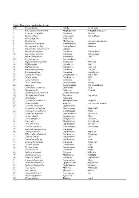 Table 1 Plant species identified on the site S/N Botanical name ...