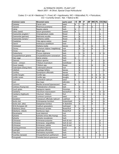 Alternate Crops List