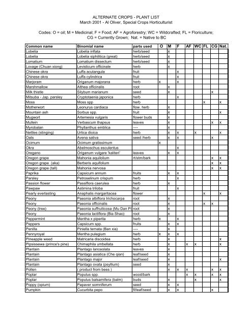 Alternate Crops List