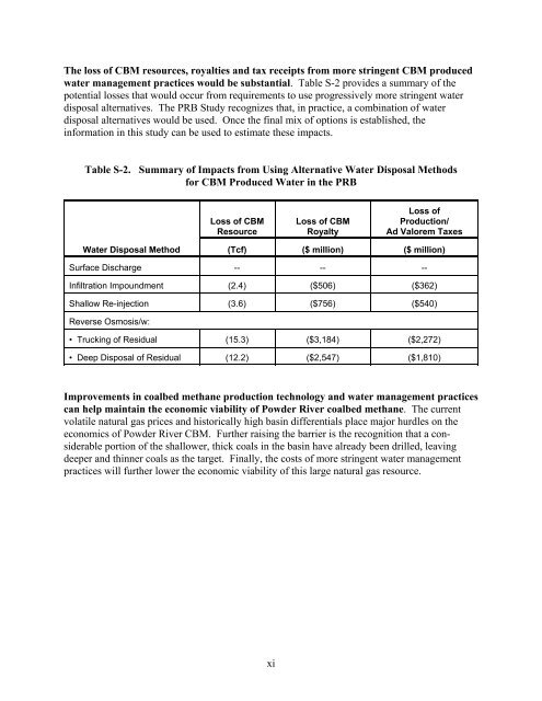 Powder River Basin Coalbed Methane Development and Produced