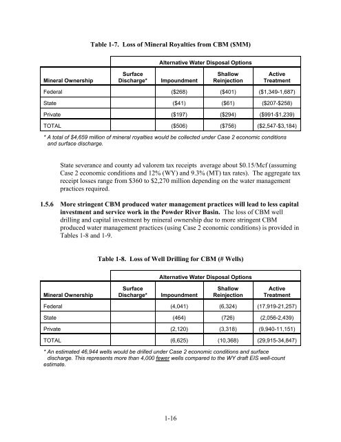 Powder River Basin Coalbed Methane Development and Produced