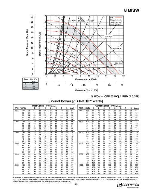 Single-Width Centrifugal Fan Performance Supplement - Greenheck