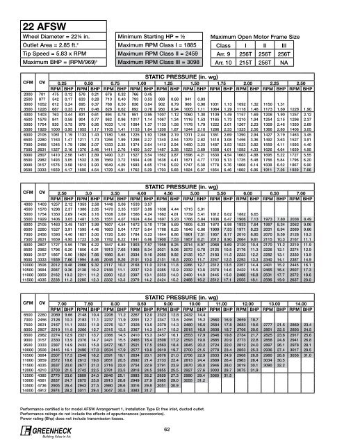 Single-Width Centrifugal Fan Performance Supplement - Greenheck