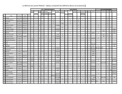 Le Mémoire de Laurent Mahelot - tableau comparatif des différents ...