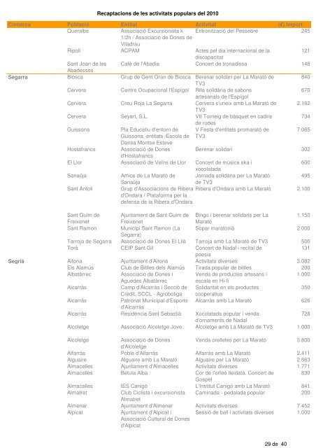 Recaptacions de les activitats populars del 2010 Comarca Població ...
