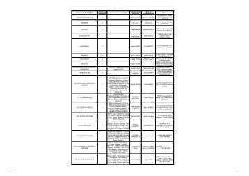 Liste des coordonnateurs - Préfecture de la Gironde