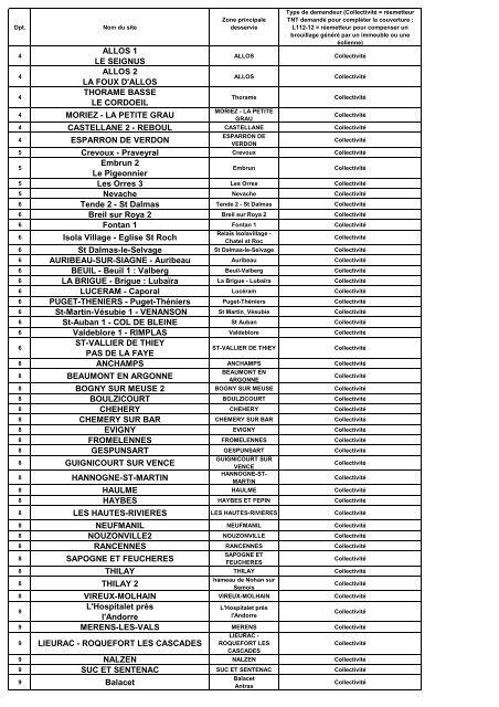 Liste des réémetteurs 30-3 en métropole - CSA