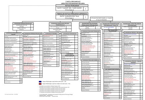 carta organisasi jabatan perumahan negara - Portal e-Home