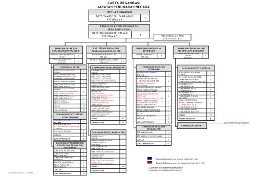 carta organisasi jabatan perumahan negara - Portal e-Home