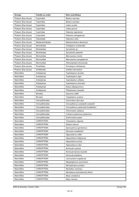 Annexe 12A: Listes des Espèces de la Zone - Rio Tinto Simandou