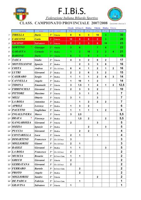 classifica campionato provinciale - Federazione Italiana Biliardo ...