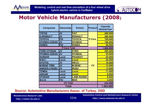 Modeling, control and real time simulation of a four wheel drive ... - IPG