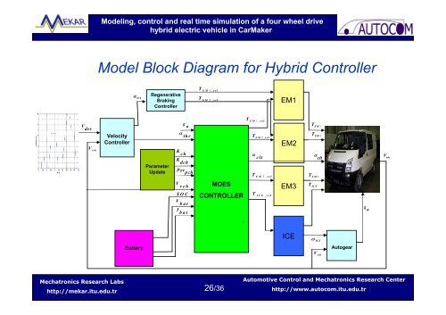 Modeling, control and real time simulation of a four wheel drive ... - IPG