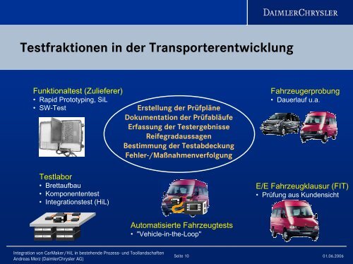 Einbindung von CarMaker/HIL - IPG