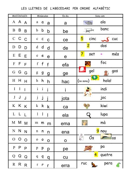 LES LLETRES DE L'ABECEDARI PER ORDRE ALFABÈTIC