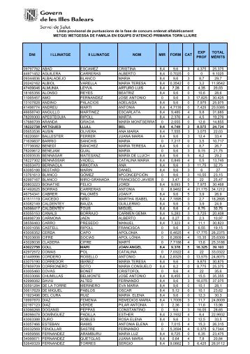 Llista provisional alfabètic