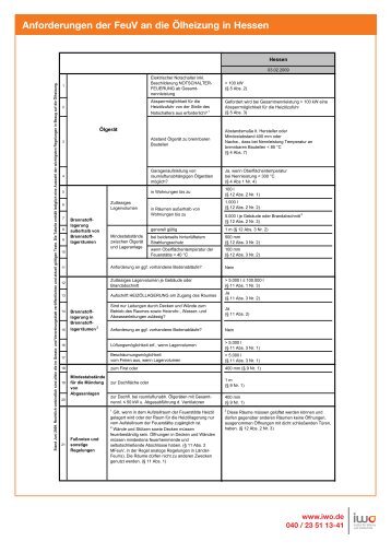 Anforderungen der FeuV an die Ölheizung in Hessen - IWO