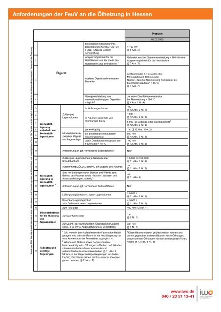 Anforderungen der FeuV an die Ölheizung in Hessen - IWO