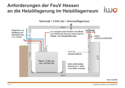 Anforderungen der FeuV an die Ölheizung in Hessen - IWO
