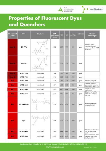 Properties of Fluorescent Dyes and Quenchers 1 - Jena Bioscience