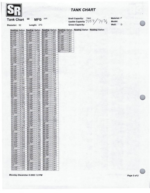 Sn Chart