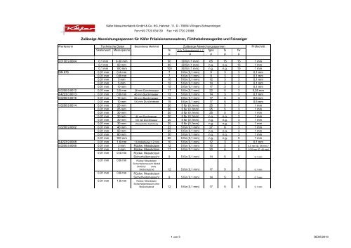 Zulässige Abweichungsspannen für Käfer ... - Käfer Messuhren