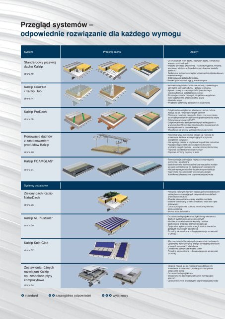 Pokrycia dachowe i elewacyjne z aluminium Pokrycia ... - Kalzip