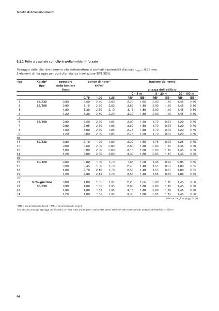 2. Sistemi e componenti - Kalzip