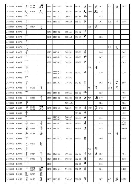 Proposal to encode Tangut Radicals and CJK Strokes in the UCS