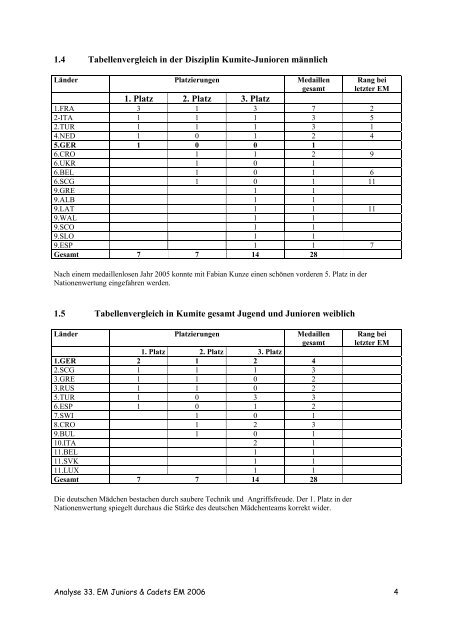 EM JJ 2006 Podgorica - Deutscher Karate Verband eV