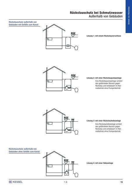 Grundlagen des Rückstauschutzes - Kessel