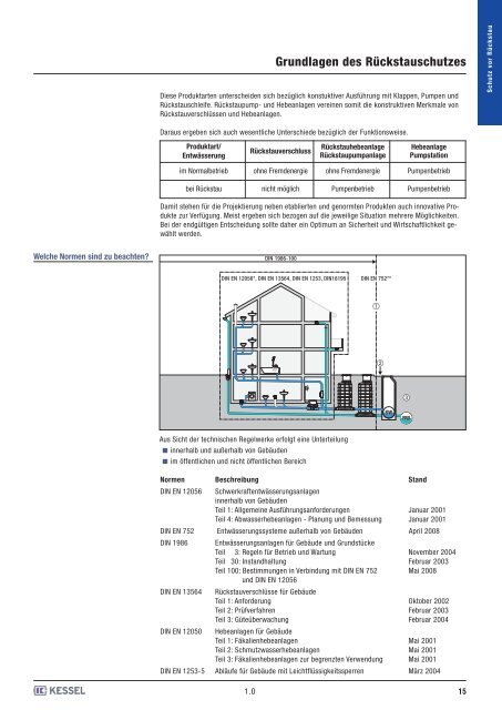 Grundlagen des Rückstauschutzes - Kessel