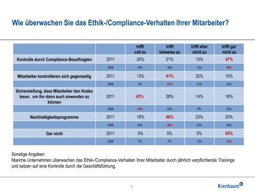Ethik & Compliance 2011 - Kienbaum