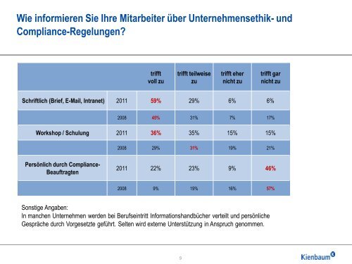 Ethik & Compliance 2011 - Kienbaum