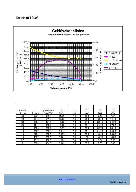 Gebläsebeschreibung Reihe „Low Voltage“ 1-phasig - actiro.de