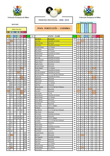 º Ranking Distrital - Federação Portuguesa de Bilhar