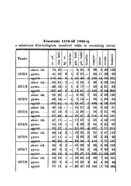 Dósa Dénes - A szászvárosi ev. református Kún-kollégium története