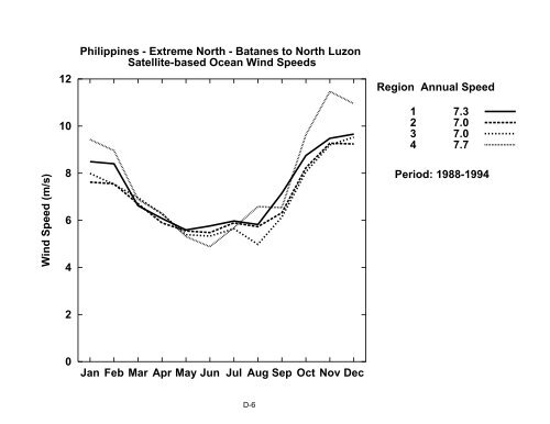 Wind Energy Resource Atlas of the Philippines - NREL