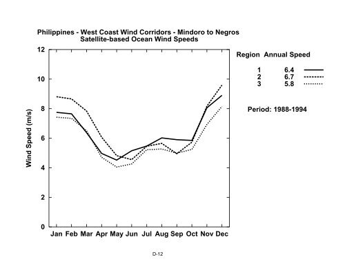 Wind Energy Resource Atlas of the Philippines - NREL