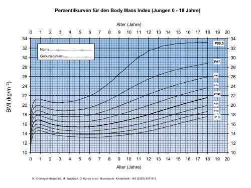Grafiken der BMI-Perzentilkurven