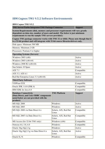 IBM Cognos TM1 9.5.2 Software Environments