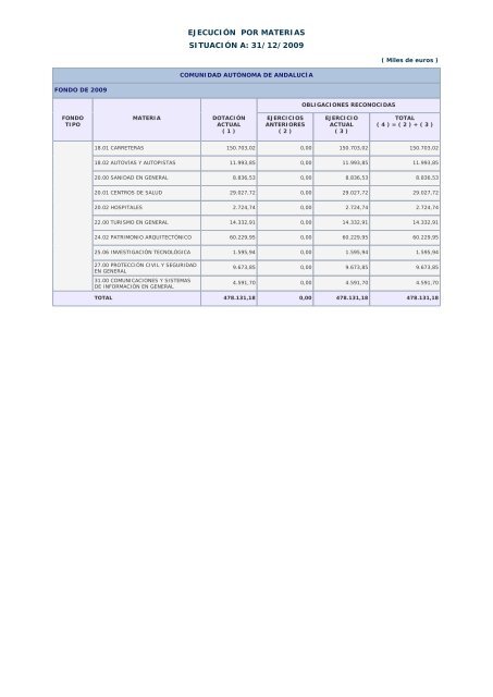 Año 2009 - Ministerio de Hacienda y Administraciones Públicas