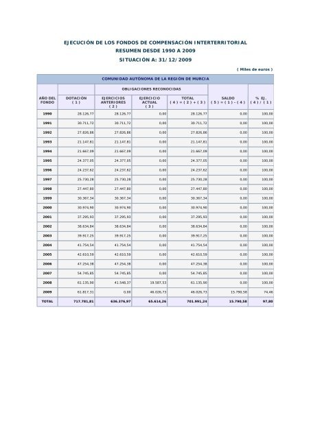 Año 2009 - Ministerio de Hacienda y Administraciones Públicas