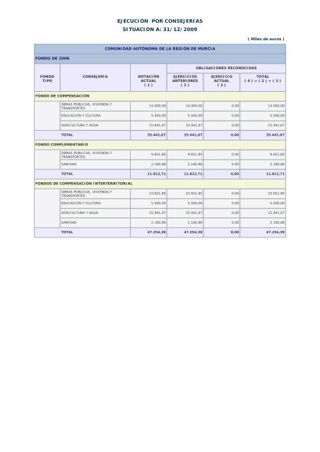 Año 2009 - Ministerio de Hacienda y Administraciones Públicas