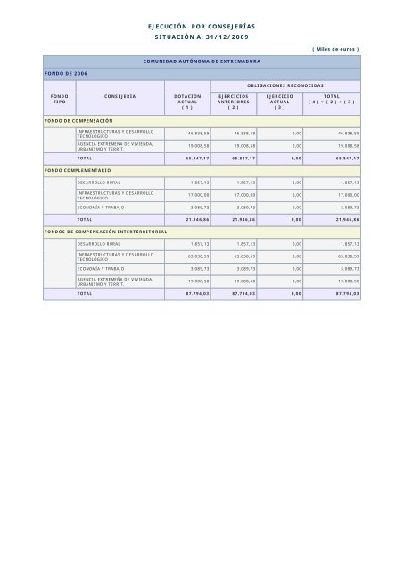 Año 2009 - Ministerio de Hacienda y Administraciones Públicas