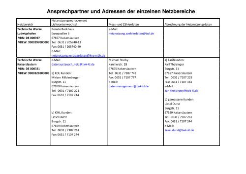 Ansprechpartner und Adressen der einzelnen Netzbereiche