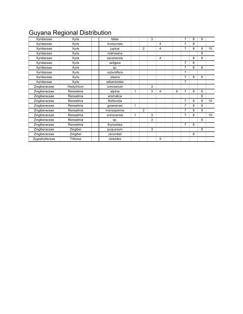 Guyana Regional Distribution by taxa