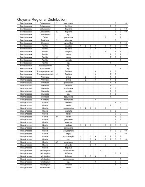 Guyana Regional Distribution by taxa