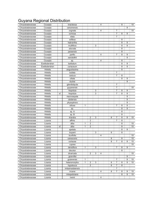 Guyana Regional Distribution by taxa