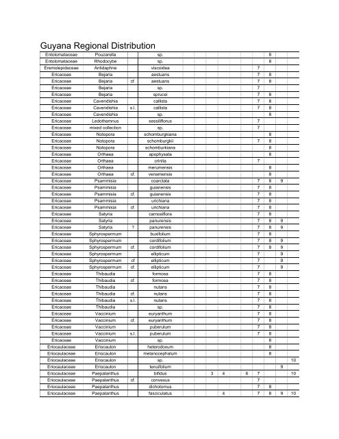Guyana Regional Distribution by taxa